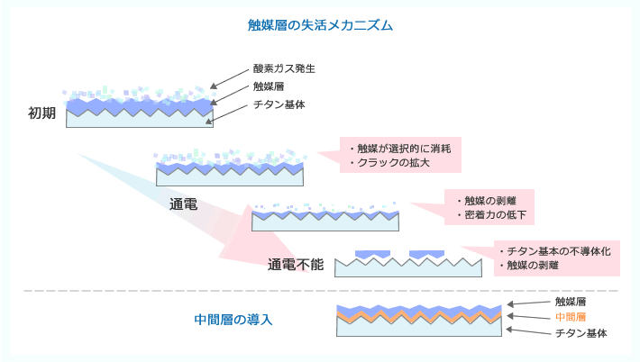 触媒機能失活メカニズム