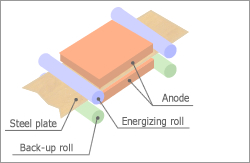 Electrogalvanizing Electro Tin Plating