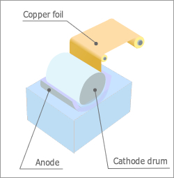 Electrolytic Copper Foil Process