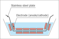 Electrolytic Pickling