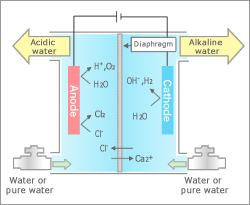 Water Electrolysis