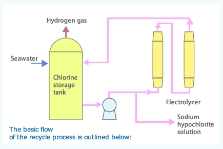 Basic Process Outline of Recycle Process
